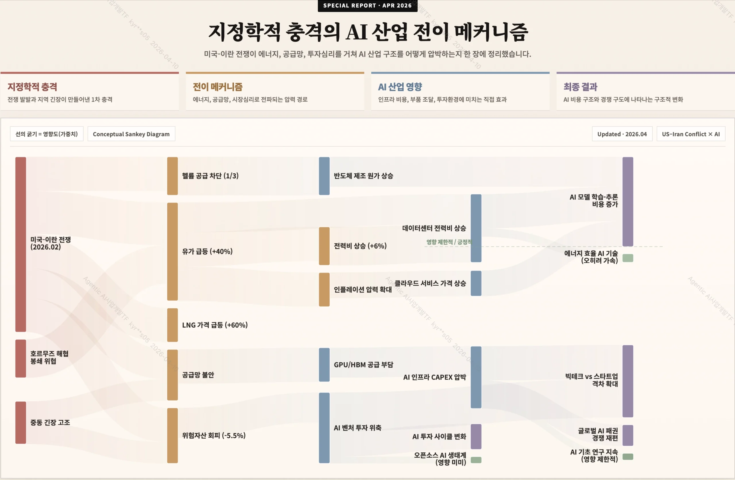 전쟁이 AI 산업을 흔드는 방법: 미국-이란 충돌과 AI 비용 구조의 변화